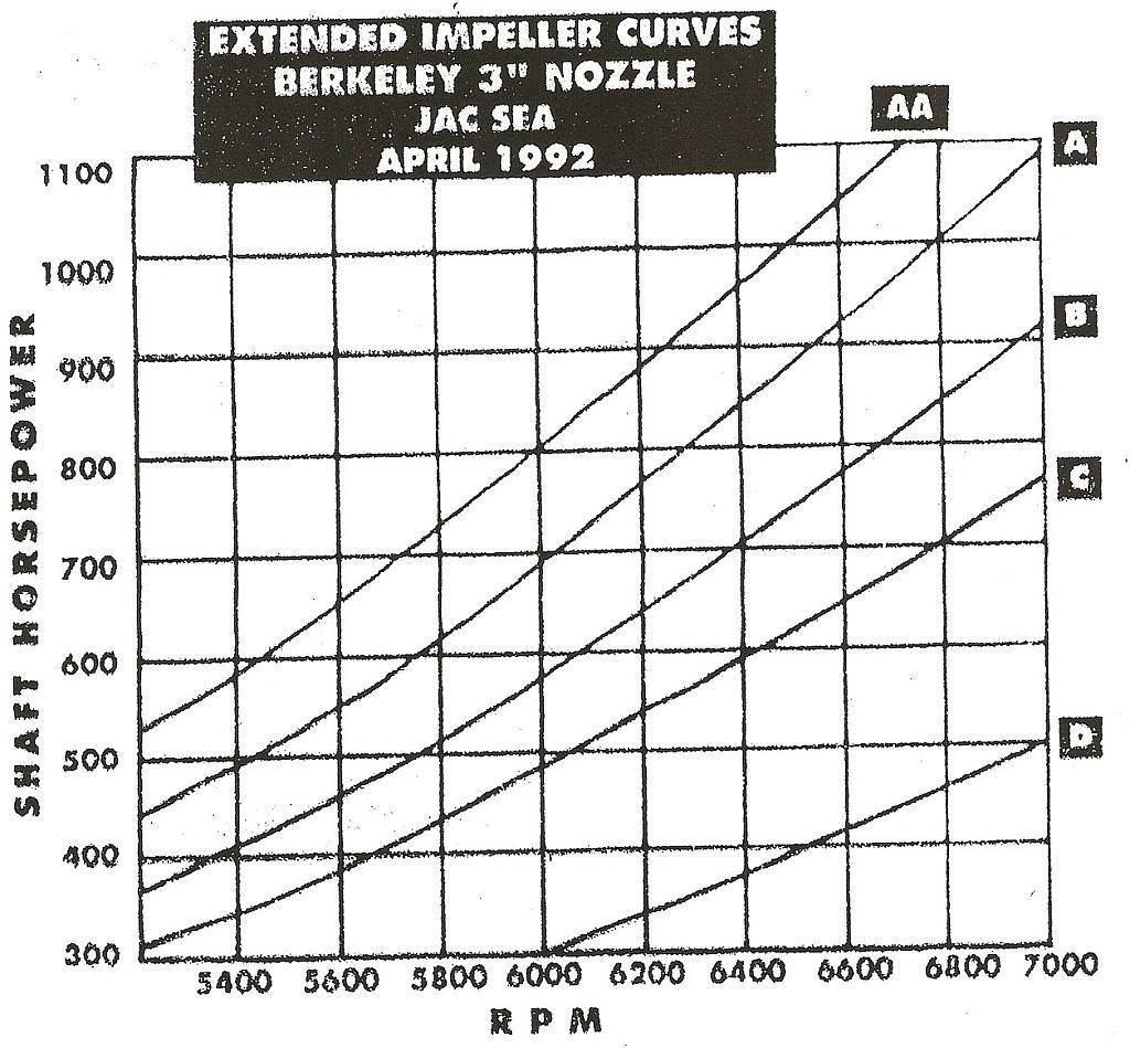 impeller-vs-speed