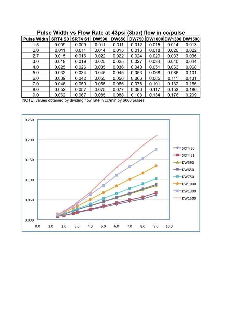 DeatschWerks SRT4 Injector Data Dodge SRT Forum
