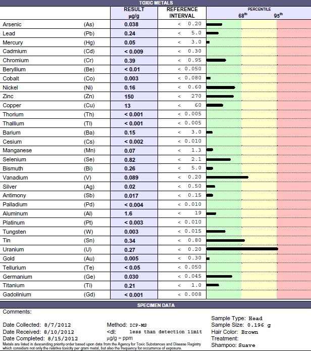 hair test results